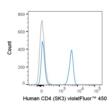 Human peripheral blood lymphocytes were stained with 5 uL (0.125 ug) violetFluor™ 450 Anti-Human CD4 (75-0047) (solid line) or 0.125 ug violetFluor™ 450 Mouse IgG1 isotype control (dashed line).