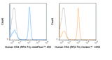 violetFluor™ 450 Anti-Human CD4 (RPA-T4)