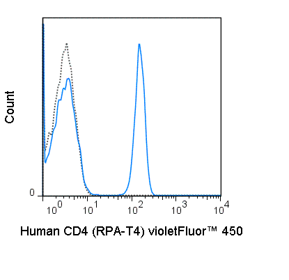 Human peripheral blood lymphocytes were stained with 5 uL (0.25 ug) violetFluor™ 450 Anti-Human CD4 (75-0049) (solid line) or 0.25 ug violetFluor™ 450 Mouse IgG1 isotype control (dashed line).