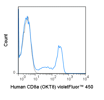 Human peripheral blood lymphocytes were stained with 5 uL (0.125 ug) violetFluor™ 450 Anti-Human CD8a (75-0086) (solid line) or 0.125 ug violetFluor™ 450 Mouse IgG2a isotype control (dashed line).