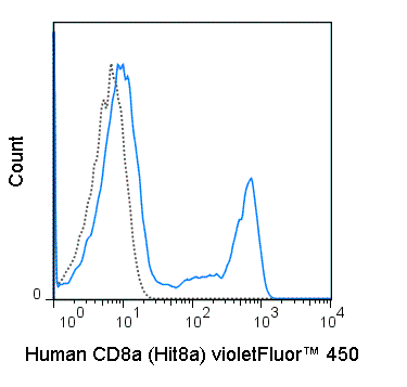 Human peripheral blood lymphocytes were stained with 5 uL (1 ug) violetFluor™ 450 Anti-Human CD8a (75-0089) (solid line) or 1 ug violetFluor™ 450 Mouse IgG1 isotype control (dashed line).