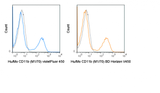 C57Bl/6 bone marrow cells were stained with 0.125 ug violetFluor™ 450 Anti-Hu/Mo CD11b (75-0112) (solid line) or 0.125 ug violetFluor™ 450 Rat IgG2b isotype control (dashed line).