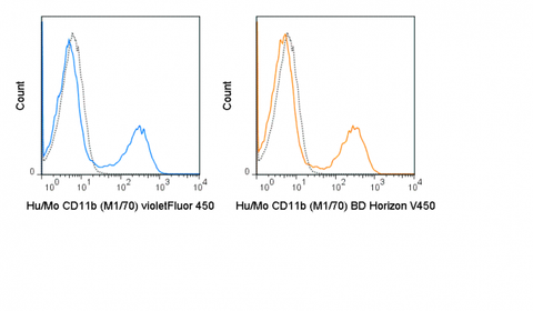C57Bl/6 bone marrow cells were stained with 0.125 ug violetFluor™ 450 Anti-Hu/Mo CD11b (75-0112) (solid line) or 0.125 ug violetFluor™ 450 Rat IgG2b isotype control (dashed line).