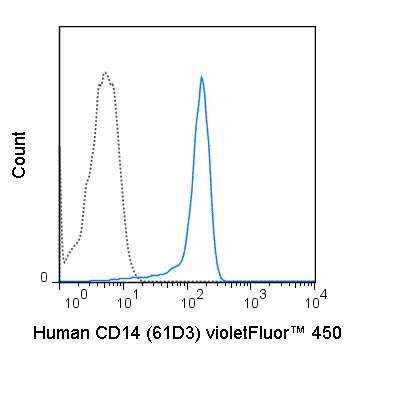 Human peripheral blood monocytes were stained with 5 uL (0.5 ug) violetFluor™ 450 Anti-Human CD14 (75-0149) (solid line) or 0.5 ug violetFluor™ 450 Mouse IgG1 isotype control (dashed line).