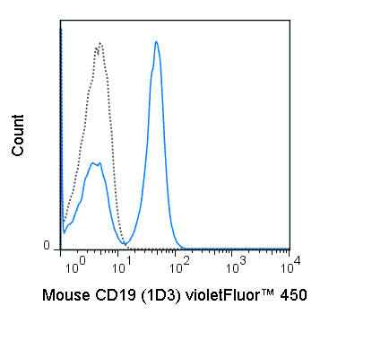 C57Bl/6 splenocytes were stained with 0.5 ug  violetFluor™ 450 Anti-Mouse CD19 (75-0193) (solid line) or 0.5 ug violetFluor™ 450 Rat IgG2a isotype control (dashed line).