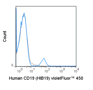 Human peripheral blood lymphocytes were stained with 5 uL (0.5 ug) violetFluor™ 450 Anti-Human CD19 (75-0199) (solid line) or 0.5 ug violetFluor™ 450 Mouse IgG1 isotype control.