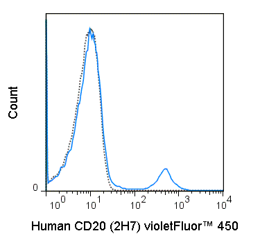 Human peripheral blood lymphocytes were stained with 5 uL (0.5 ug) violetFluor™ 450 Anti-Human CD20 (75-0209) (solid line) or 0.5 ug violetFluor™ 450 Mouse IgG2b isotype control (dashed line).