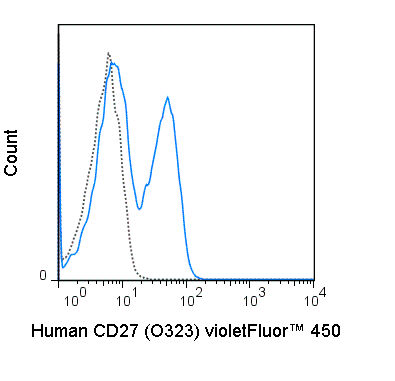 Human peripheral blood lymphocytes were stained with 5 uL (0.125 ug) violetFluor™ 450 Anti-Human CD27 (75-0279) (solid line) or 0.125 ug violetFluor™ 450 Mouse IgG1 isotype control.