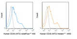 Human peripheral blood lymphocytes were stained with 5 uL (0.5 ug) violetFluor™ 450 Anti-Human CD38 (75-0389) (solid line) or 0.5 ug violetFluor™ 450 Mouse IgG1 isotype control (dashed line).