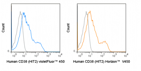 Human peripheral blood lymphocytes were stained with 5 uL (0.5 ug) violetFluor™ 450 Anti-Human CD38 (75-0389) (solid line) or 0.5 ug violetFluor™ 450 Mouse IgG1 isotype control (dashed line).