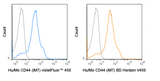 C57Bl/6 splenocytes were stained with 0.25 ug violetFluor™ 450 Anti-Hu/Mo CD44 (75-0441) (solid line) or 0.25 ug violetFluor™ 450 Rat IgG2b isotype control (dashed line).