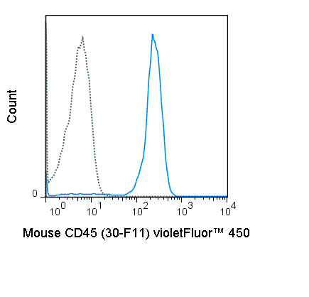C57Bl/6 splenocytes were stained with 0.5 ug violetFluor™ 450 Anti-Mouse CD45 (75-0451) (solid line) or 0.5 ug violetFluor™ 450 Rat IgG2b isotype control (dashed line).