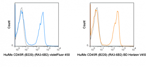 C57Bl/6 splenocytes were stained with 0.5 ug violetFluor™ 450 Anti-Hu/Mo CD45R (B220) (75-0452) (solid line) or 0.5 ug violetFluor™ 450 Rat IgG2a isotype control (dashed line).