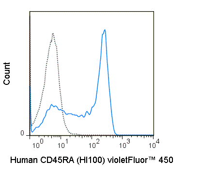 violetFluor™ 450 Anti-Human CD45RA (HI100) | Cytek Biosciences