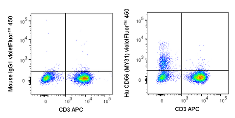 Human peripheral blood lymphocytes were stained with APC Anti-Human CD3 (20-0038) and 5 uL (0.5 ug) violetFluor™ 450 Anti-Human CD56 (75-0564) (right panel) or 0.5 ug violetFluor™ 450 Mouse IgG1 isotype control (left panel).
