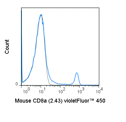 C57Bl/6 splenocytes were stained with 0.25 ug violetFluor™ 450 Anti-Mouse C8a (75-1886) (solid line) or 0.25 ug violetFluor™ 450 Rat IgG2b isotype control (dashed line).