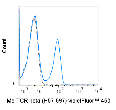 C57Bl/6 splenocytes were stained with 0.25 ug violetFluor™ 450 Anti-Mouse TCR beta (75-5961) (solid line) or 0.25 ug violetFluor™ 450 Armenian hamster IgG isotype control (dashed line).