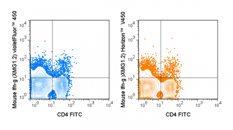 C57Bl/6 splenocytes were stimulated with PMA and Ionomycin and then stained with FITC Anti-Mouse CD4 (35-0042), followed by intracellular staining with 0.5 ug violetFluor™ 450 Anti-Mouse IFN gamma (75-7311) (right panel) or 0.5 ug violetFluor™ 450 Rat Ig