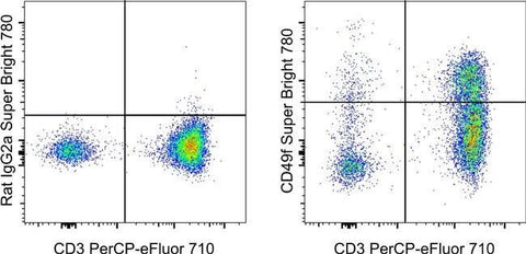 CD49f (Integrin alpha 6) Monoclonal Antibody (eBioGoH3 (GoH3)), Super Bright™ 780, eBioscience™