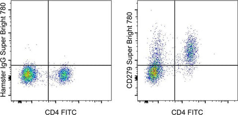 CD279 (PD-1) Monoclonal Antibody (J43), Super Bright™ 780, eBioscience™