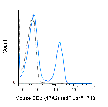 C57Bl/6 splenocytes were stained with 0.5 ug redFluor™ 710 Anti-Mouse CD3 (80-0032) (solid line) or 0.5 ug redFluor™ 710 Rat IgG2b isotype control (dashed line).