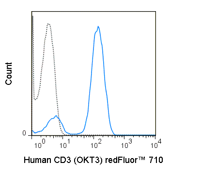 Human peripheral blood lymphocytes were stained with 5 uL (1 ug) redFluor™ 710 Anti-Human CD3 (80-0037) (solid line) or 1 ug redFluor™ 710 Mouse IgG2a isotype control (dashed line).
