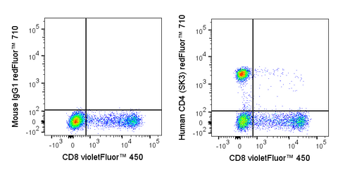 Human peripheral blood lymphocytes were stained with violetFluor™ 450 Anti-Human CD8 (75-0087) and 5 uL (0.25 ug) redFluor™ 710 Anti-Human CD4 (80-0047) (right panel) or 0.25 ug redFluor™ 710 Mouse IgG1 isotype control (left panel).