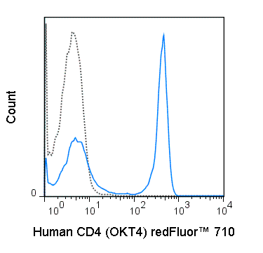 Human peripheral blood lymphocytes were stained with 5 uL (0.25 ug) redFluor™ 710 Anti-Human CD4 (80-0048) (solid line) or 0.25 ug redFluor™ 710 Mouse IgG2b isotype control (dashed line).