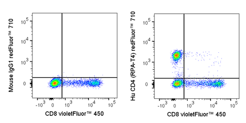 Human peripheral blood lymphocytes were stained with violetFluor™ 450 Anti-Human CD8 (75-0087) and 5 uL (0.5 ug) redFluor™ 710 Anti-Human CD4 (80-0049) (right panel) or 0.5 ug redFluor™ 710 Mouse IgG1 isotype control (left panel).