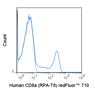 Human peripheral blood lymphocytes were stained with 5 uL (0.125 ug) redFluor™ 710 Anti-Human CD8a (80-0088) (solid line) or 0.125 ug redFluor™ 710 Mouse IgG1 isotype control (dashed line).