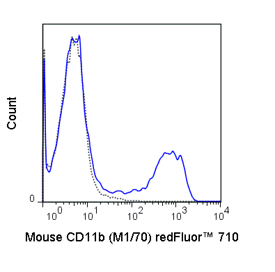 C57Bl/6 bone marrow cells were stained with 0.25 ug redFluor™ 710 Anti-Hu/Mo CD11b (80-0112) (solid line) or 0.25 ug redFluor™ 710 Rat IgG2b isotype control (dashed line).