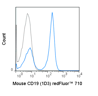 C57Bl/6 splenocytes were stained with 0.125 ug redFluor™ 710 Anti-Mouse CD19 (80-0193) (solid line) or 0.125 ug redFluor™ 710 Rat IgG2a isotype control (dashed line).