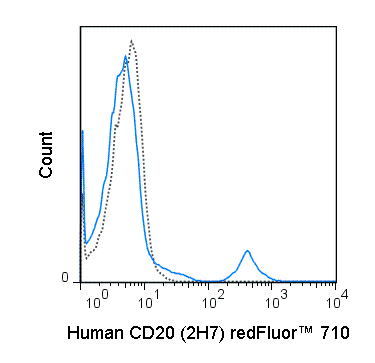 Human peripheral blood lymphocytes were stained with 5 uL (0.5 ug) redFluor™ 710 Anti-Human CD20 (80-0209) (solid line) or 0.5 ug redFluor™ 710 Mouse IgG2b isotype control (dashed line).