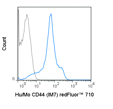 けいけい PerCP/Cyanine5.5 anti-human CD8 Antibody anti-CD8a - SK1