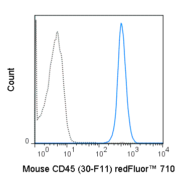 C57Bl/6 splenocytes were stained with 0.25 ug redFluor™ 710 Anti-Mouse CD45 (80-0451) (solid line) or 0.25 ug redFluor™ 710 Rat IgG2b isotype control (dashed line).
