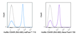C57Bl/6 splenocytes were stained with 0.125 ug redFluor™ 710 Anti-Hu/Mo CD45R (B220) (80-0452) (solid line) or 0.125 ug redFluor™ 710 Rat IgG2a isotype control (dashed line).
