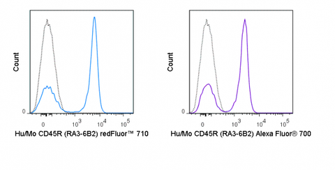 C57Bl/6 splenocytes were stained with 0.125 ug redFluor™ 710 Anti-Hu/Mo CD45R (B220) (80-0452) (solid line) or 0.125 ug redFluor™ 710 Rat IgG2a isotype control (dashed line).