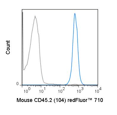C57Bl/6 splenocytes were stained with 0.25 ug redFluor™ 710 Anti-Mouse CD45.2 (80-0454) (solid line) or 0.25 ug redFluor™ 710 Mouse IgG2a isotype control (dashed line).
