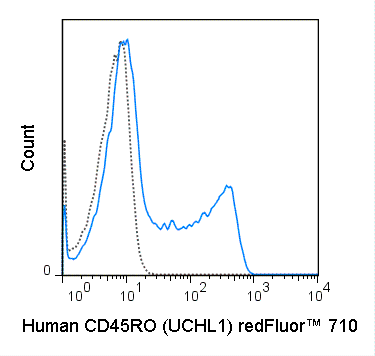 Human peripheral blood lymphocytes were stained with 5 uL (0.5 ug) redFluor™ 710 Anti-Human CD45RO (80-0457) (solid line) or 0.5 ug redFluor™ 710 Mouse IgG2a isotype control (dashed line).