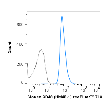 C57Bl/6 splenocytes were stained with 0.5 ug redFluor™ 710 Anti-Mouse CD48 (80-0481) (solid line) or 0.5 ug redFluor™ 710 Armenian Hamster IgG isotype control (dashed line). 