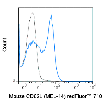C57Bl/6 splenocytes were stained with 0.5 ug redFluor™ 710 Anti-Mouse CD62L (80-0621) (solid line) or 0.5 ug  redFluor™ 710 Rat IgG2a isotype control (dashed line).