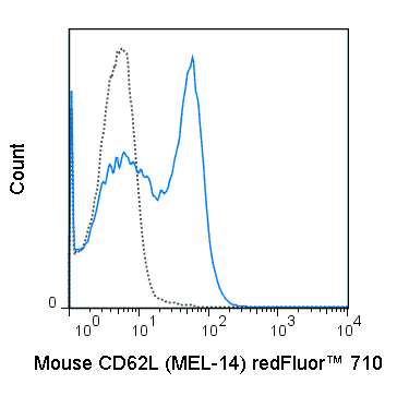 C57Bl/6 splenocytes were stained with 0.5 ug redFluor™ 710 Anti-Mouse CD62L (80-0621) (solid line) or 0.5 ug redFluor™ 710 Rat IgG2a isotype control (dashed line).