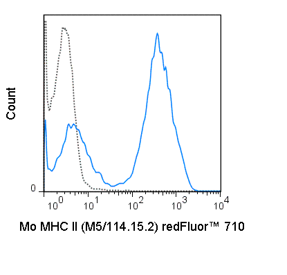 C57Bl/6 splenocytes were stained with 0.5 ug redFluor™ 710 Anti-Mouse MHC Class II (80-5321) (solid line) or 0.5 ug redFluor™ 710 Rat IgG2b isotype control (dashed line).