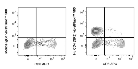 Human peripheral blood lymphocytes were stained with APC Anti-Human CD8 (20-0088) and 5 uL (0.25 ug) violetFluor™ 500 Anti-Human CD4 (85-0047) (right panel) or 0.25 ug violetFluor™ 500 Mouse IgG1 isotype control (left panel).