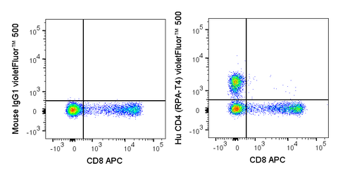 Human peripheral blood lymphocytes were stained with APC Anti-Human CD8 (20-0088) and 5 uL (0.5 ug) violetFluor™ 500 Anti-Human CD4 (85-0049) (right panel) or 0.5 ug violetFluor™ 500 Mouse IgG1 isotype control (left panel).