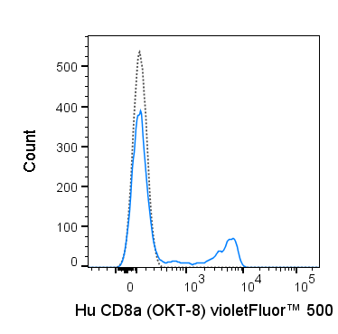 Human peripheral blood lymphocytes were stained with 5 uL (0.125 ug) violetFluor™ 500 Anti-Human CD8a (85-0086) (solid line) or 0.125 ug violetFluor™ 500 Mouse IgG2a isotype control (dashed line).