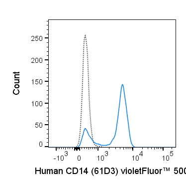 Human peripheral blood monocytes were stained with 5 uL (0.5 ug) violetFluor™ 500 Anti-Human CD14 (85-0149) (solid line) or 0.5 ug violetFluor™ 500 Mouse IgG1 isotype control (dashed line).