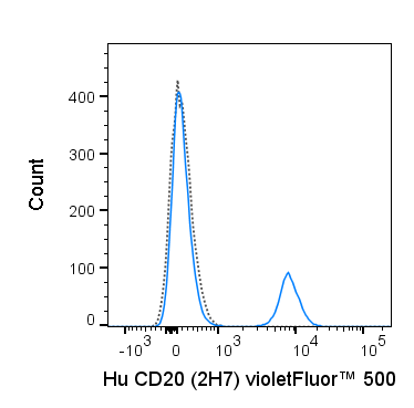 Human peripheral blood lymphocytes were stained with 5 uL (0.5 ug) violetFluor™ 500 Anti-Human CD20 (85-0209) (solid line) or 0.5 ug violetFluor™ 500 Mouse IgG2b isotype control (dashed line).