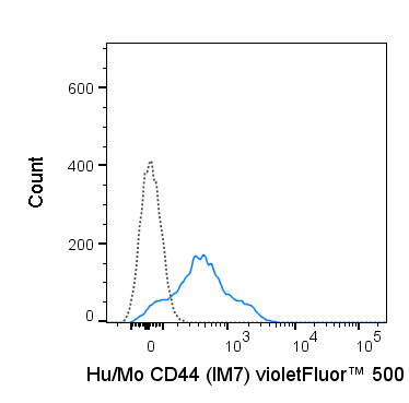 C57Bl/6 splenocytes were stained with 0.5 ug violetFluor™ 500 Anti-Hu/Mo CD44 (85-0441) (solid line) or 0.5 ug violetFluor™ 500 Rat IgG2b isotype control (dashed line).