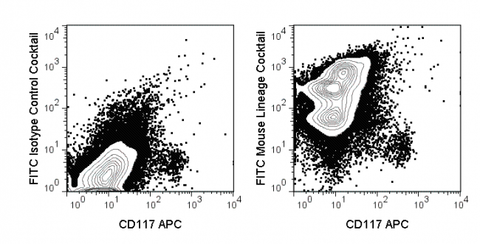 C57Bl/6 bone marrow cells were stained with APC Anti-Mouse CD117 (20-1172) and FITC Mouse Lineage Cocktail (92-7770) (right panel) or FITC Isotype Control Cocktail (left panel).